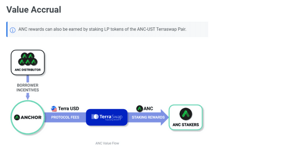 Mô hình hoạt động của Anchor Protocol