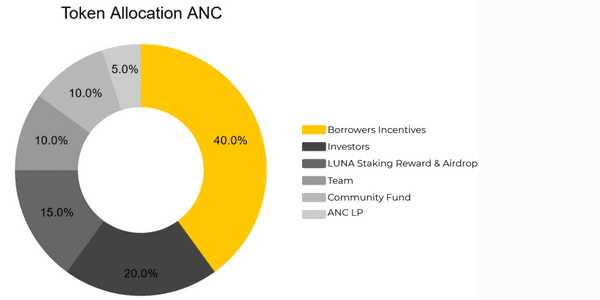 Phân bổ ANC token sau cùng