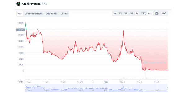 ANC coin rớt giá gần về 0